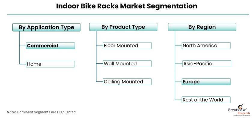 Indoor-Bike-Racks-Market-Segmentation